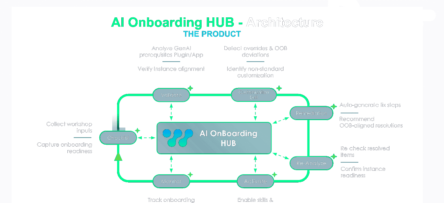 AI Onboarding Hub Architecture